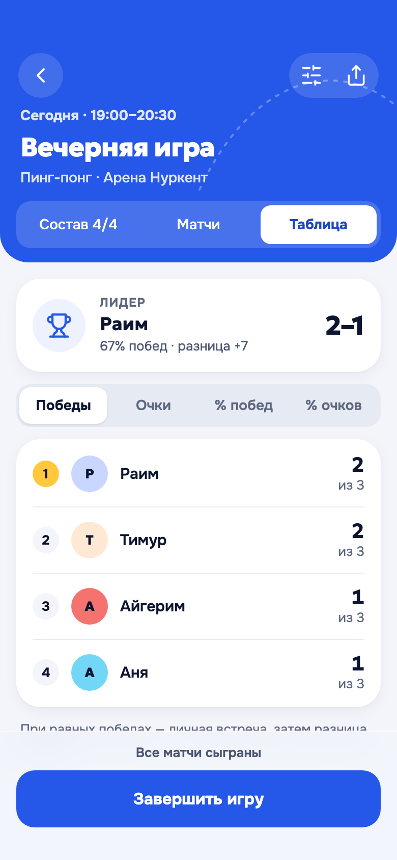 Экран таблицы: лидер и места игроков